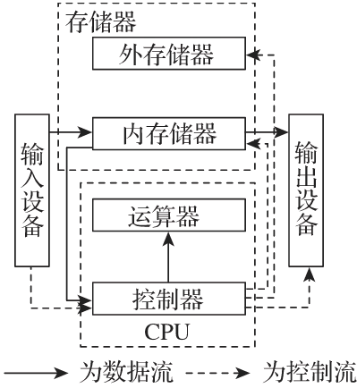 计算机的组成框架