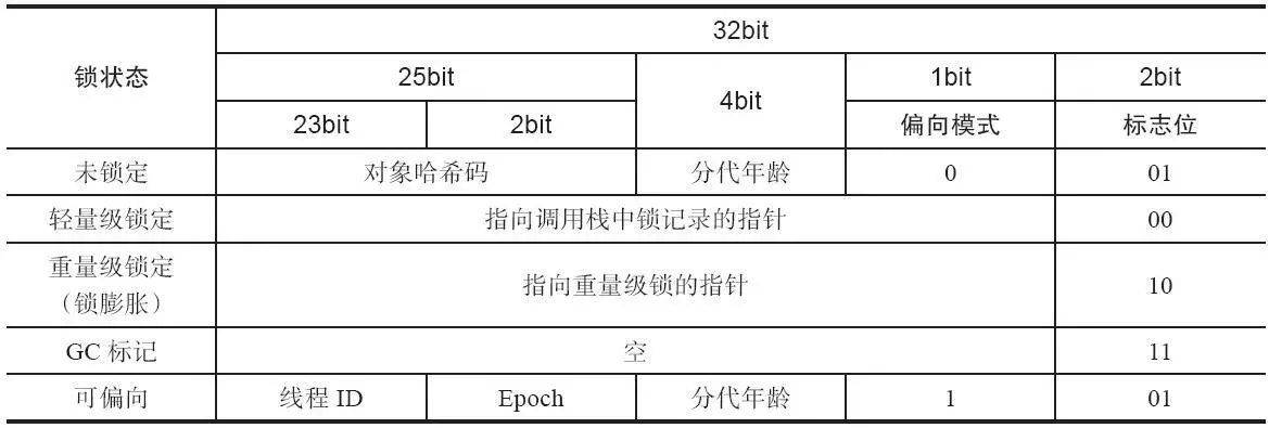 HotSpot虚拟机对象头Mark Word