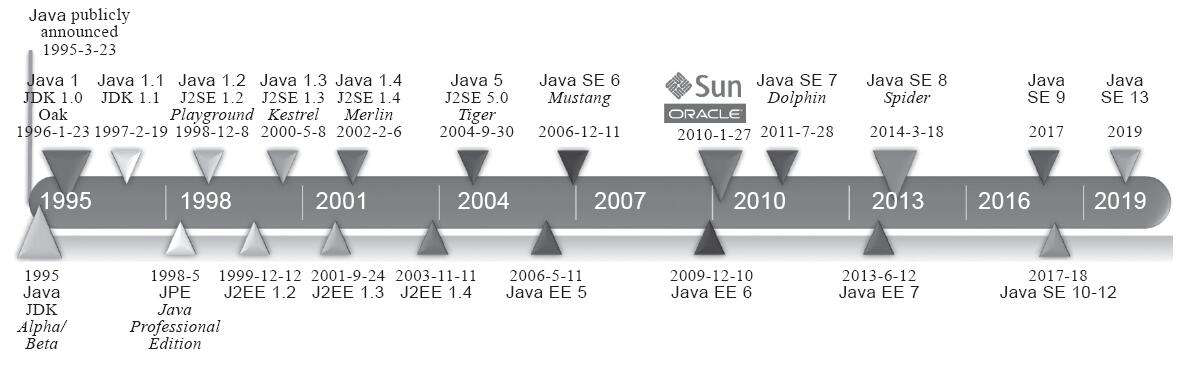 Java技术发展时间线